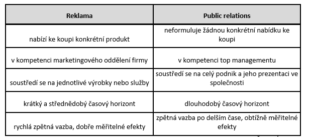 Tabulka 1: Rozdíly mezi reklamou a public relations Zdroj: zpracováno dle BOUČKOVÁ, J. a kol. Marketing. 1. vydání. Praha: C.H.Beck.