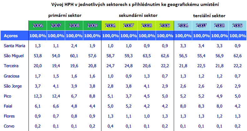 Obrázek 34 Graf vývoje HPH v běžných cenách v letech 1995-2012 Zdroj: upraveno dle [60] Tabulka 21 Podíl jednotlivých sektorů ekonomiky na tvorbě HPH mezi lety 2006-2009 Zdroj: upraveno dle [60] Jak