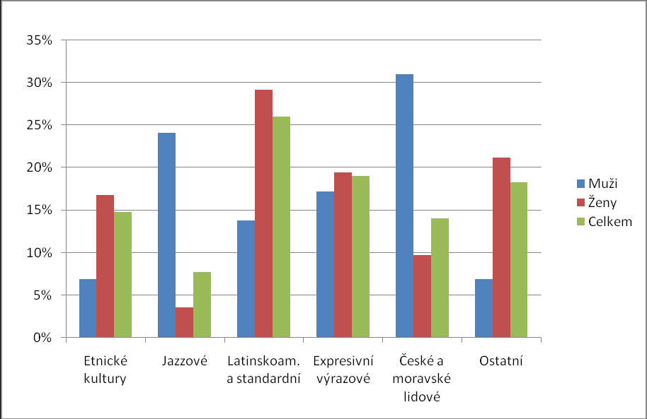 Obrázek 16. Skladba druhů tanců v % žen Obrázek 17.