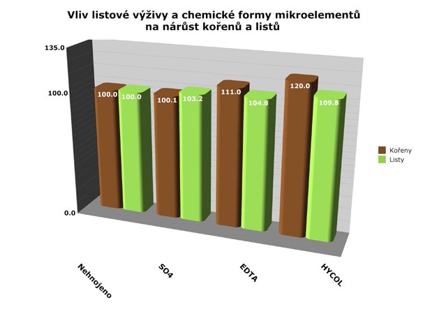 B - bór Zn - zinek Fe - železo Sírany EDTA HYCOL-K + Význam komplexní vazby Me - Aminokyselin Vliv listové výživy a chemické formy mikroelementů na nárůst