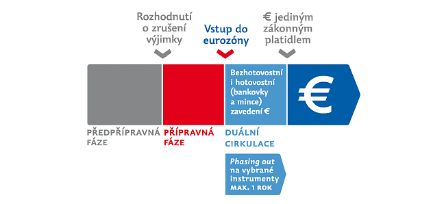 1 Hospodářská a měnová unie a její kritéria Obrázek č. 3: Jednorázový přechod na euro s vyuţitím tzv.