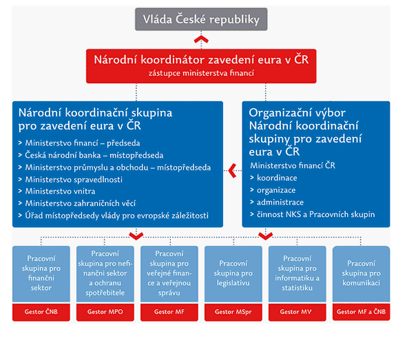 Přílohy Příloha č. 9 Organizační struktura NKS Zdroj: <http://www.zavedenieura.