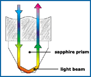 NIR spectrometry fibre optics probes