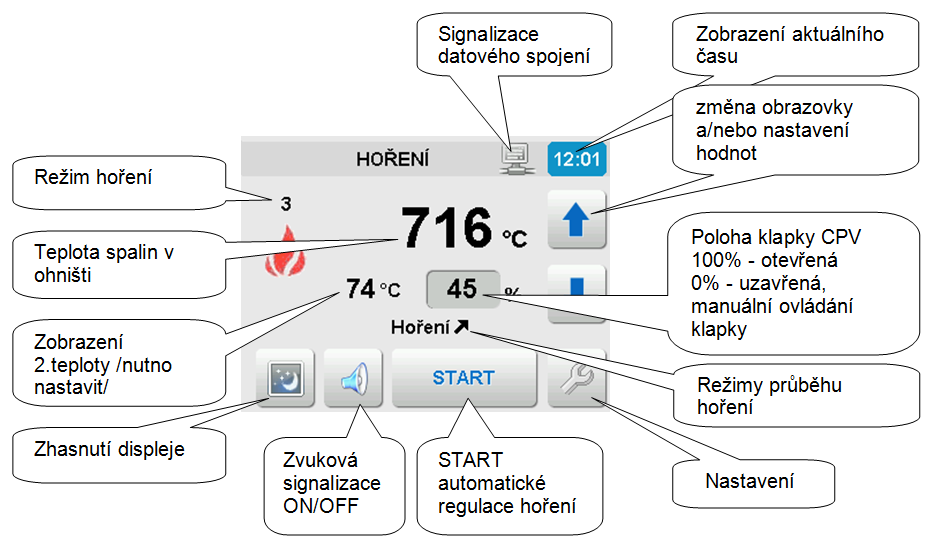 4. OBRAZOVKY - STRUKTURA HLAVNÍ OBRAZOVKA VSTUPNÍ HODNOTY VÝSTUPNÍ HODNOTY STATISTIKA REŽIM HOŘENÍ SYSTÉM VYTÁPĚNÍ AKU TROUBA ELEKTRO LAVICE NASTAVENÍ UŽIVATEL TECHNIK O APLIKACI UŽIVATEL MELODIE