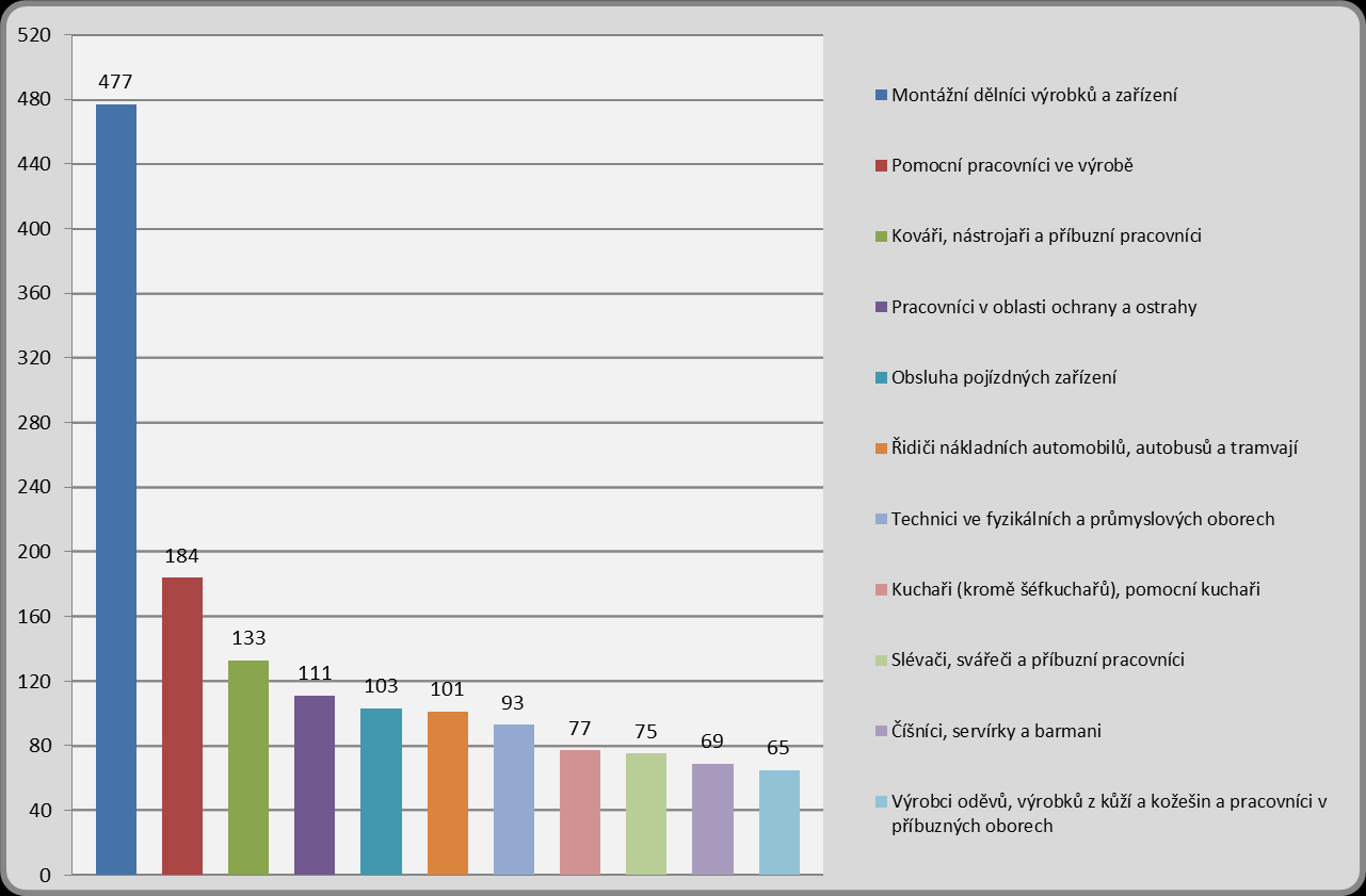 Vývoj počtu nezaměstnaných a VPM v okrese Liberec v letech 2014 2015