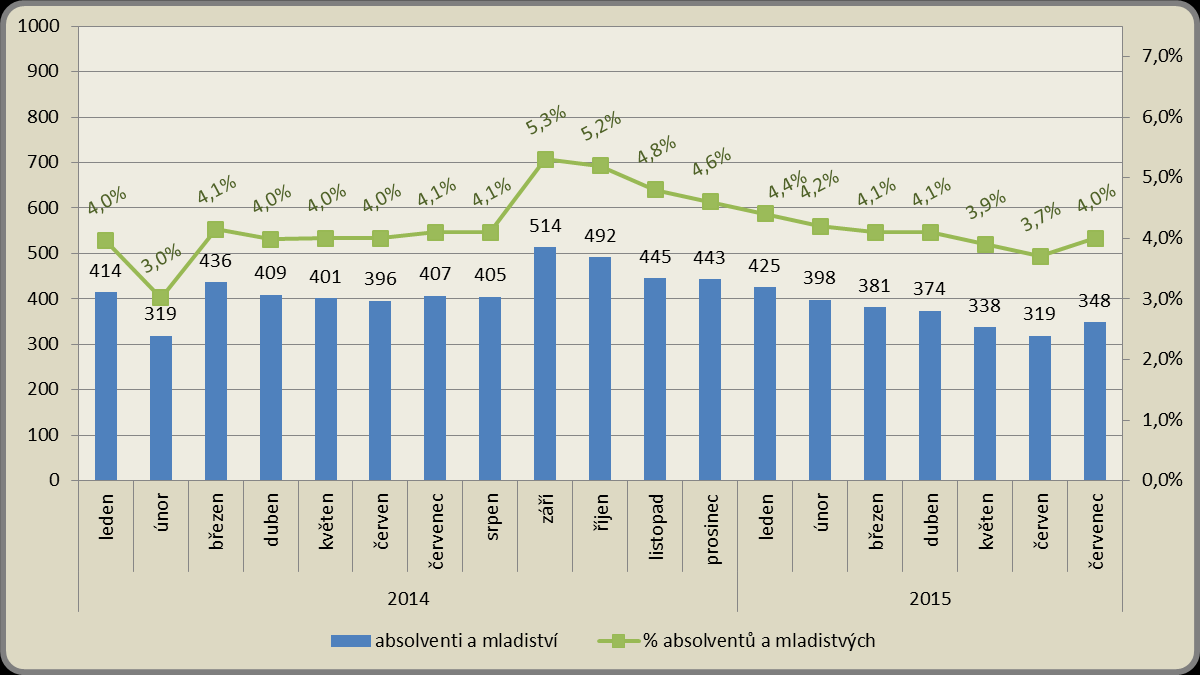 Měsíční vývoj počtu osob se ZP a jejich podílu na celkovém počtu uchazečů v roce 2014-2015