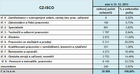 Ze struktury podle CZ-ISCO, která je uvedena v tabulce 9, je patrné, že mezi uchazeči je nejvyšší počet pomocných a nekvalifikovaných pracovníků (6 145 uchazečů, což představuje 23,7 % z celkového