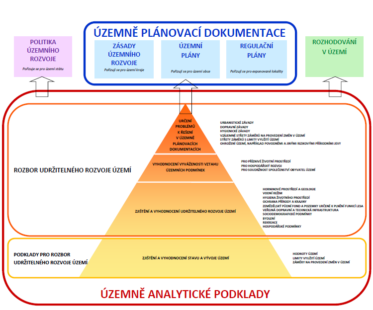 1.2 Hruškova metoda Hruškova metoda rovněž zapracovává níže uvedené dokumenty UUR a metodických doporučení MMR: Metodika pro postup úřadů územního plánování a krajských úřadů při pořizování územně