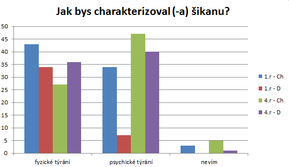Graf. 5: Jak bys charakterizoval (-a) šikanu? Zdroj: vlastní zpracování na základě dotazníkového šetření. Otázka č. 5 se zabývala skutečností, jak by daní respondenti charakterizovali šikanu.
