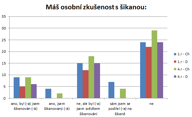 Graf. 6: Máš osobní zkušenost s šikanou? Zdroj: vlastní zpracování na základě dotazníkového šetření. Otázka č. 6 se zabývala skutečností, zda mají dotázaní respondenti osobní zkušenost se šikanou.