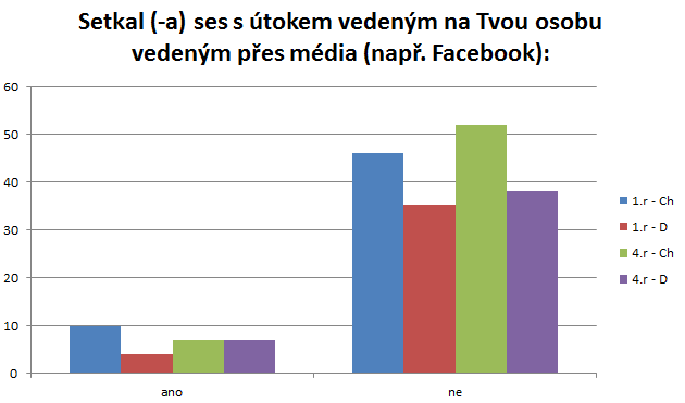 Graf. 7: Setkal (-a) ses s útokem vedeným na Tvou osobu vedeným přes média (např. Facebook)? Zdroj: vlastní zpracování na základě dotazníkového šetření. Otázka č.