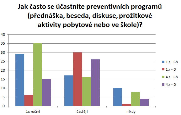 Graf. 14: Jak často se účastníte preventivních programů (přednáška, beseda, diskuse, prožitkové aktivity, pobytové nebo ve škole)? Zdroj: vlastní zpracování na základě dotazníkového šetření. Otázka č.