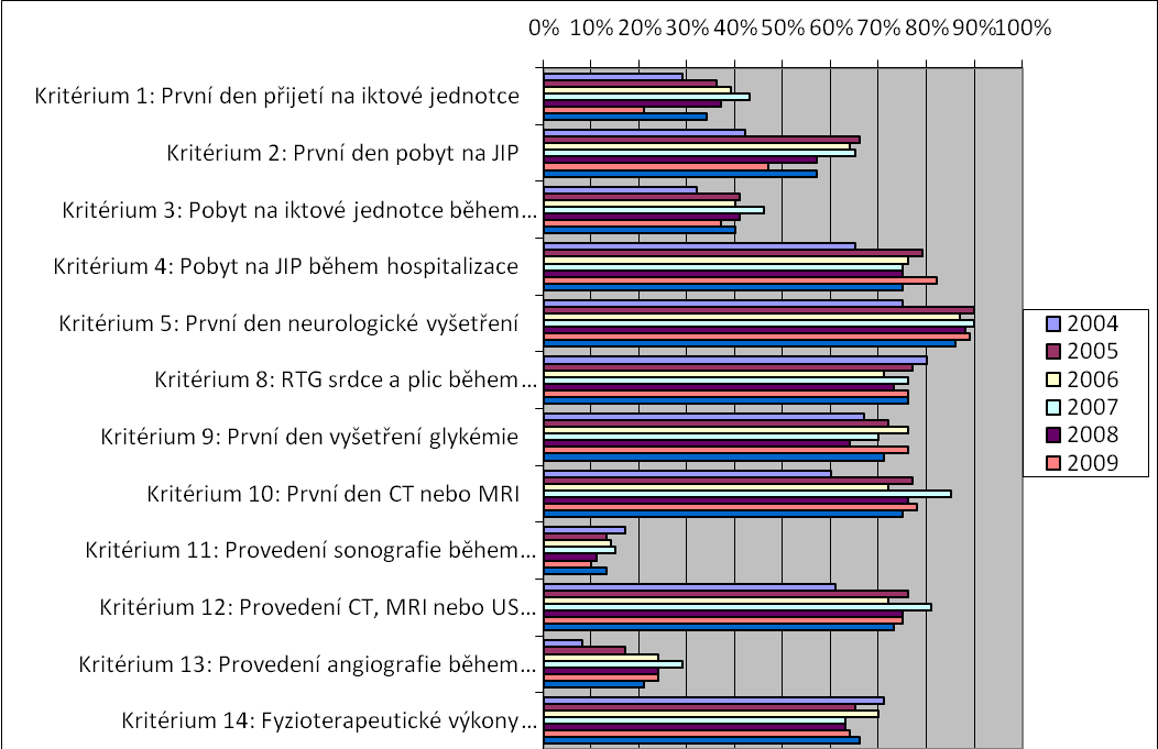 Obrázek 3 Výsledná prezentace hodnot procesních ukazatelů u ischemické CMP Komentář k obrázku 3: Tabulka a graf ukazuje míru naplnění vydaných doporučení u mozkového infarktu a jejich vývoj v