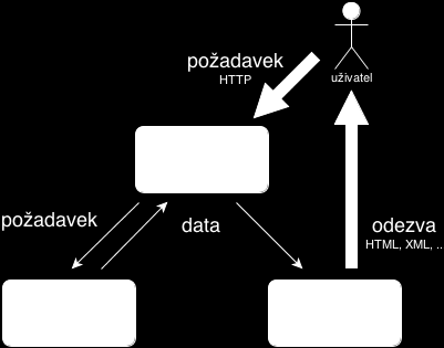 5 Implementace V této kapitole jsou uvedeny základní informace o implementaci aplikace. Informace zahrnují některé aspekty architektury a použité technologie. 5.