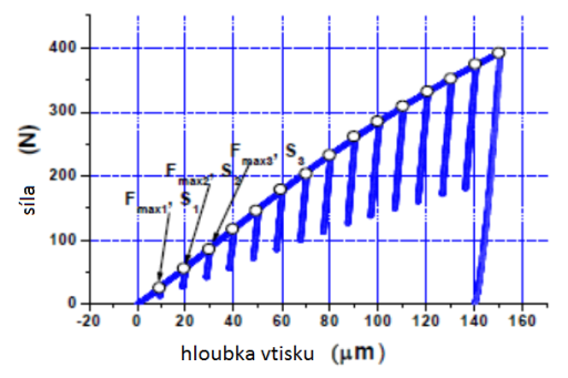 Díky uvedeným vztahům je možné získat z jednoduchého měření tvrdosti přibližné hodnoty meze kluzu a meze pevnosti. 3.2.