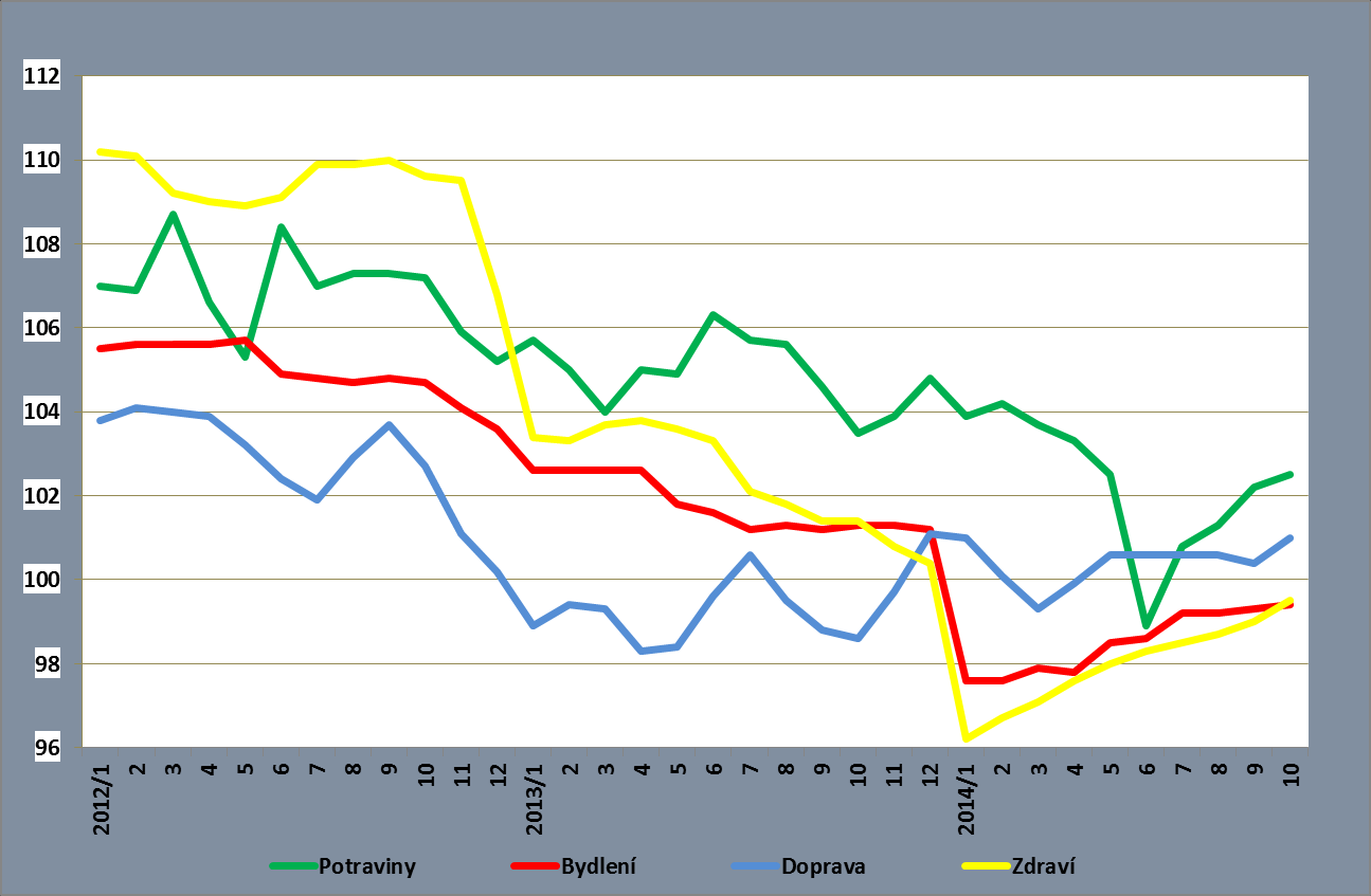 měsíc v řadě držela na úrovni 0,5 %. Graf č. I.3.1.