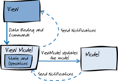 Jak napovídá název, návrhový vzor se skládá ze tří částí view, model a viewmodel. Každý z nich má svou určitou oddělenou roli: Obrázek 4 : Princip návrhového vzoru MVVM.