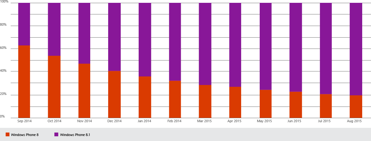 Pokud vezmeme v úvahu současné trendy zvětšování úhlopříček displeje, zajímavou statistikou je, že 87 % Windows Phone zařízení má úhlopříčku menší než 5 palců.