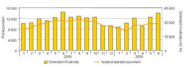 UTB ve Zlíně, Fakulta managementu a ekonomiky 38 Graf 2 Vývoj počtu dokončených bytů za roky 2007, 2008, 2009 Zdroj: [17] Graf 3