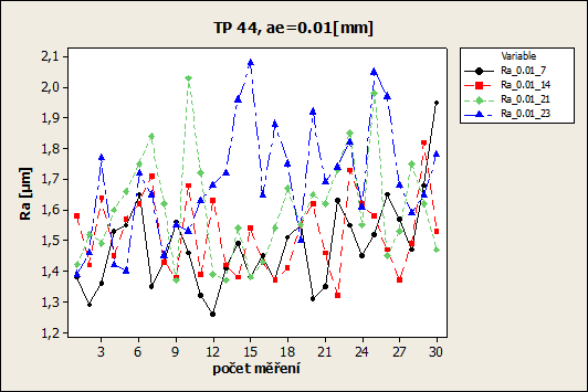 Rz [µm] UTB ve Zlíně, Fakulta technologická 81 10.2.2 Časový vývoj parametrů drsnosti R a a R z Časový vývoj při konstantní hloubce řezu a e = 0.