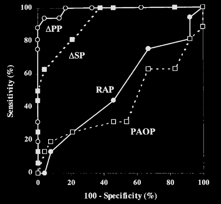 CVP ani PAOP nejsou dobrými parametry k rozhodování o podání nebo nepodání tekutin! relativně použitelný je časový trend CVP 4.1.
