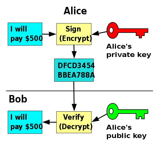 7.1.3 Asymetrické šifrování Asymetrické šifrování, také známé jako šifrování s veřejným klíčem (Public Key Encryption), funguje tak, ţe jsou pouţity dva klíče, veřejný a soukromý.