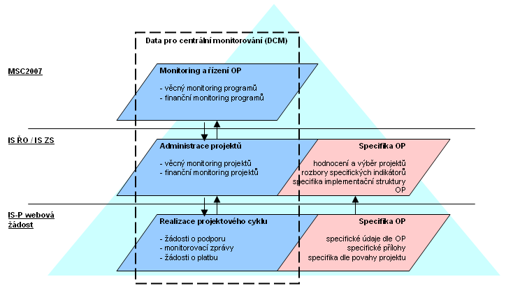 Metodika monitorování programů SF a FS 2007-2013 verze 2.8 VII. INFORMAČNÍ SYSTÉM Strukturu informačního systému ms2007 znázorňuje následující schéma: 2.