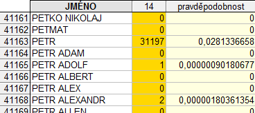 a se dají spočítat stejně, jako tomu bylo u nepodmíněných, jen bereme v úvahu řádek s daným jménem či příjmením Chceme zjistit pravděpodobnost kraje, když víme, že se jedná o Petra logicky tedy