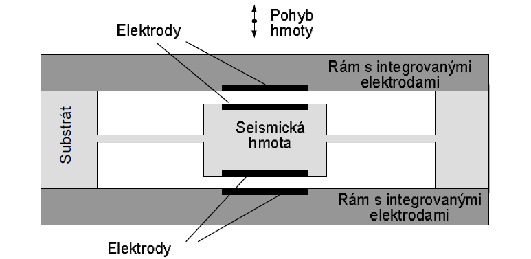 MĚŘICÍ ŘETĚZEC CRASHLAB ŠKODA AUTO A.S. c) Kapacitní akcelerometry Pro určení výchylky u(t) se využívá měření napětí U(t) na plovoucí společné elektrodě dvou kondenzátorů.