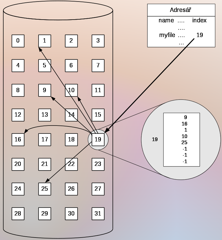 Indexové přidělování Položka adresáře odkazuje na blok obsahující index seznam bloků Vhodné pro sekvenční i přímý