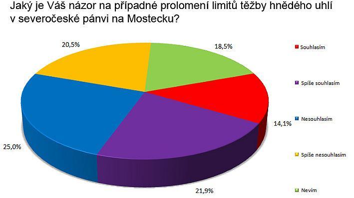 Ekologie Cvičení č.