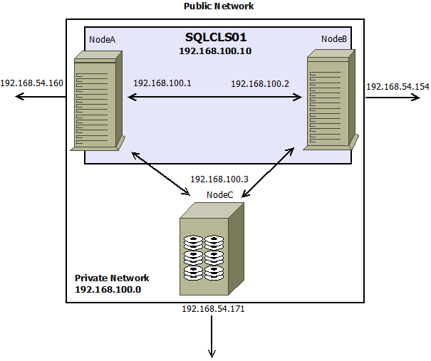 6) Na NodeA a NodeB pomocí iscsi iniciátoru inicializujeme vytvořené iscsi virtuální disky z NodeC. 7) Z iscsi virtuálních disků 2,3 a 4 vytvoříme fond úložišť (storage pool) vpool1.