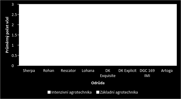 sekce Živočišní škůdci Ovlivnění distribuce včel v porostech ozimé a jarní řepky aplikací pesticidů a výběrem odrůd The distribution of bees on winter and spring oilseed rape affected by pesticide