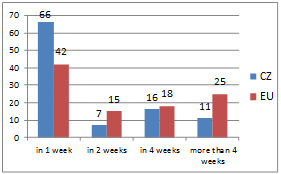 8000 7000 6000 5000 4000 3000 2000 1000 0 Celkový počet orgánů 9 309 7000 CZ in June 2012 EU in June 2012 Přibližně 4 % všech orgánů zapojených do systému IMI jsou registrována v České republice.