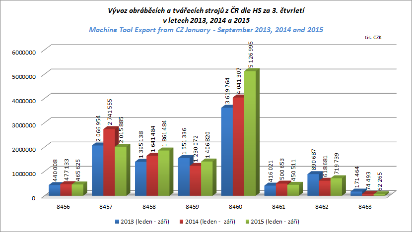 Vývoz obráběcích a tvářecích strojů z České republiky za 3.