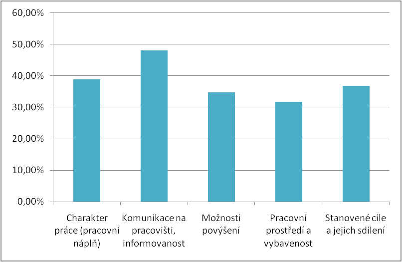 Z grafu 1 vyplývá, ţe nejvíce pracovníků je spokojeno s těmito zdroji pracovní motivace pracovní doba (62,24 %), pracovní pomůcky (60,20 %), hodnocení ze strany nadřízeného (58,16 %), dobré