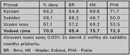 Diskuse Všechny literární údaje i náš výsledek u polinotiků potvrzují účinnost Atroventu v nosním spreji na sekreční projevy rýmy.