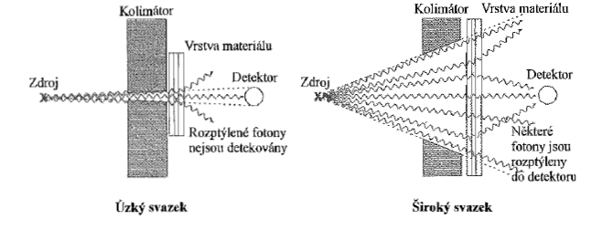 12 s. 66 Obr. 2 Geometrie úzkého a širokého svazku záření 3.