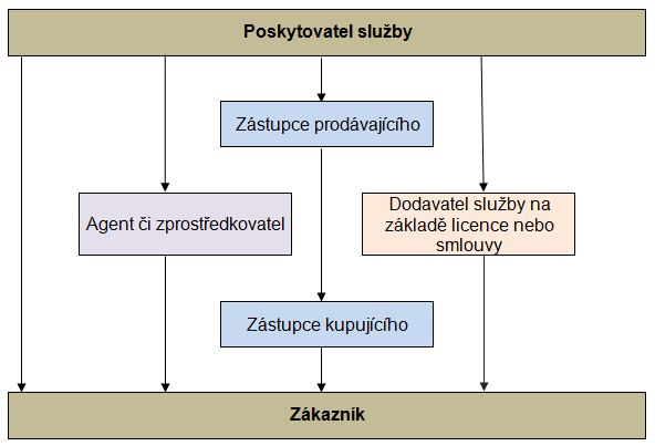 Zdroj: Payne, 1993, str. 153 Obr. 3 Distribuční cesty služeb 1.3.4 Propagace a komunikace služeb Marketingová komunikace je jedním ze čtyř hlavních prvků marketingového mixu, kterým prodejce působí na své současné i potenciální zákazníky.