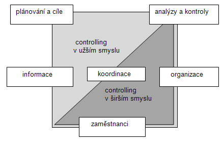 a představují feed-back, tzn. zpětnou vazbu s minulostí. Tato vazba je pak začátkem aktivit a prospektivního myšlení zaměřeného na budoucnost, tzv. feed-forward.