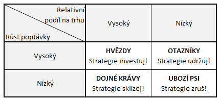 a v případě, že jsou investice do rozšíření kapacity těchto výrobků úspěšné, přecházejí výrobky do skupiny hvězdy; ubozí (hladoví) psi výrobky, jejichž podíl na trhu je nízký a mají slabou