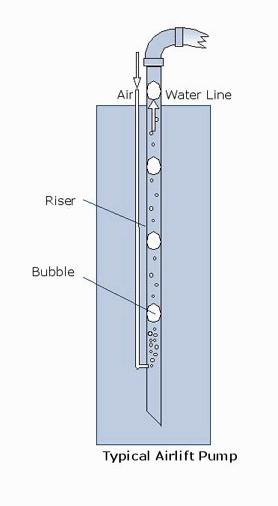Mamutky, obr. 2.3.3, jsou v principu čerpadla využívající k dopravě kapalin rozdílu hydrostatického tlaku kapaliny v nádrži a kapaliny s bublinami vzduchu ve výtlačném potrubí.