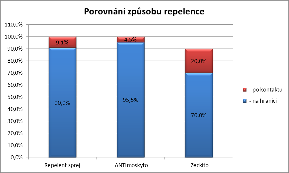 Graf 25: Porovnání způsobu repelence v MO-bioassay u jednotlivých repelentů.
