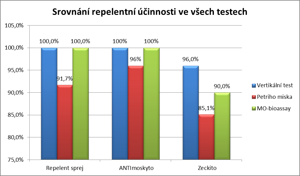Graf 27: Porovnání účinnosti repelentů Repelent sprej, ANTImoskyto a Zeckito ve všech testech. 6.3.