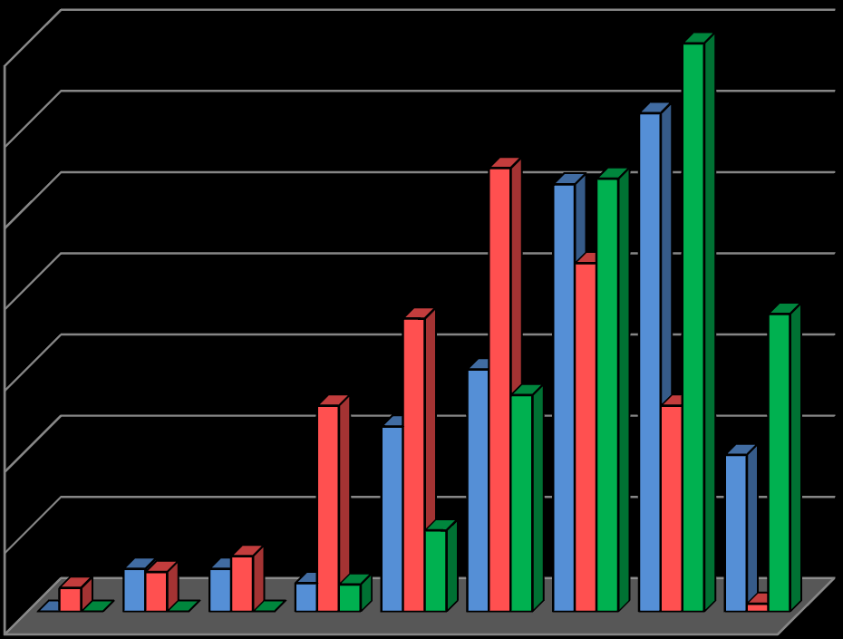 Počet kognitivních map světa v % 8.2.