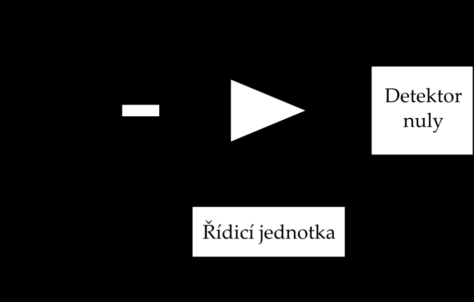 Výhoda tohoto přístupu je ta, že při přepínání kanálů 15 dostáváme výsledky bez zpoždění. U jiných druhů převodníků bývá zpoždění způsobené sřetězením operací tzv. pipelining.