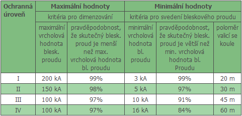 23 jímací soustavy a stanovení ochranné zóny před bleskem LPZ 0 B, která nemůže být zasažena přímým úderem). [16] [6] Tabulka 2: Mezní parametry a pravděpodobnost bleskového proudu [16] 1.