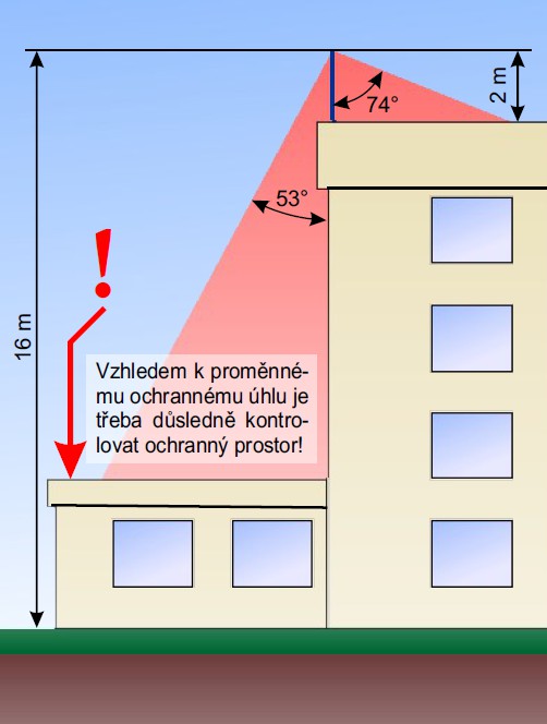 Chráněný objekt je zcela ukryt uvnitř ochranného prostoru vytvořený jímací soustavou. Graf na obr.