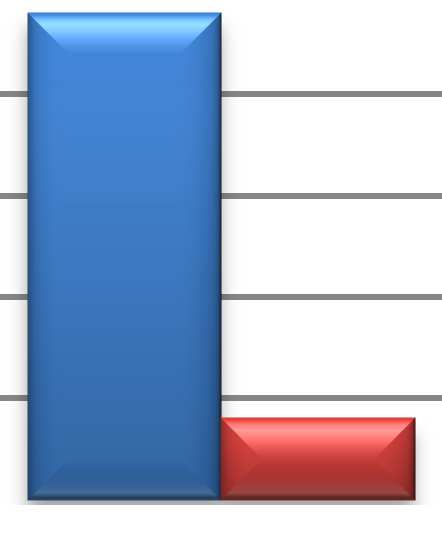 Tabulka X Povědomí o institutu rodičovské dovolené pro muže Institut rodičovské dovolené Počet V procentech Ano 104 87 % Ne 16 13 % Celkem 120 100 % Počet respondentů Graf 7 - Povědomí o institutu