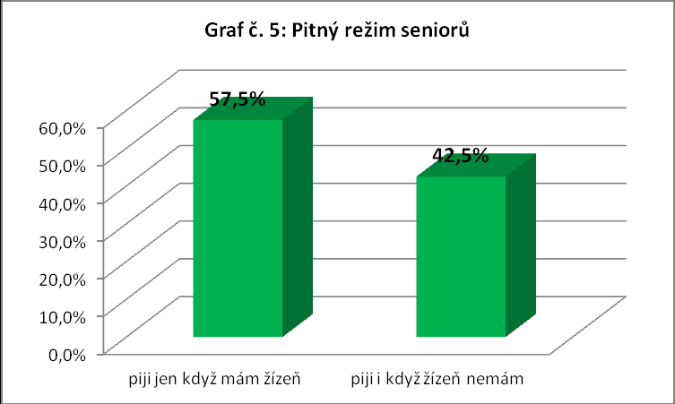 Otázka č.5: Pijete, jen když máte žízeň nebo průběžně Na tuto otázku odpovědělo celkem 40% respondentů z domova pro seniory, že pijí, i když žízeň nemají.